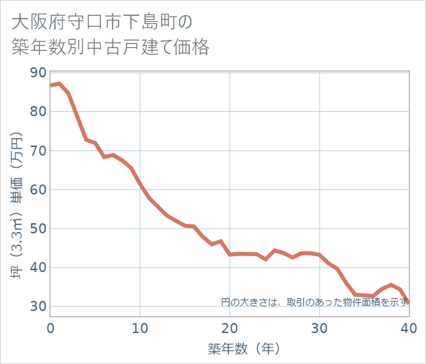 大阪府守口市下島町の築年数別の中古戸建て坪単価