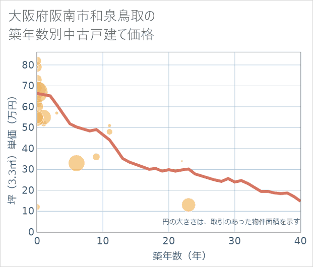 大阪府阪南市和泉鳥取の築年数別の中古戸建て坪単価