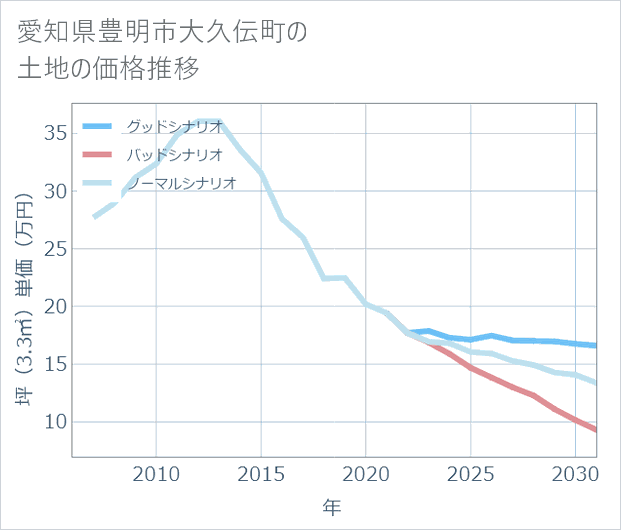 愛知県豊明市大久伝町の土地価格推移