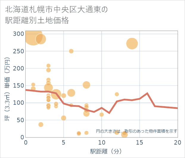 北海道札幌市中央区大通東の徒歩距離別の土地坪単価