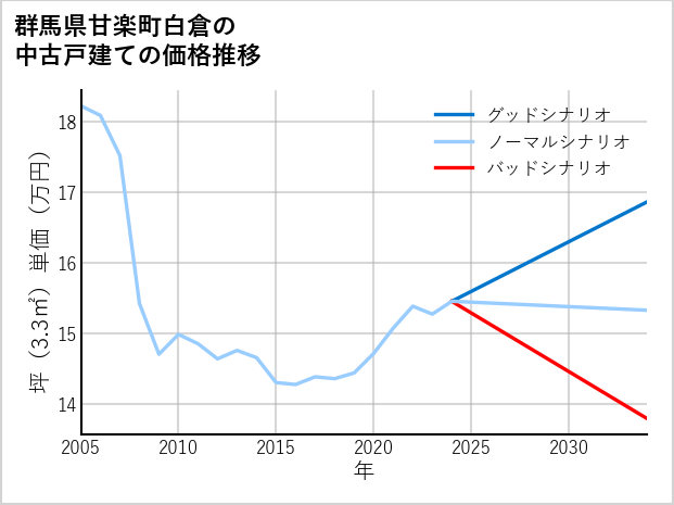 群馬県甘楽町白倉の中古戸建て価格推移