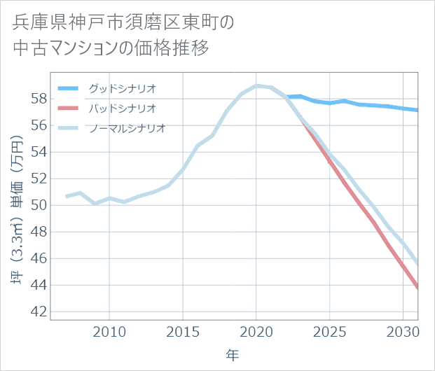 兵庫県神戸市須磨区東町の中古マンション価格推移