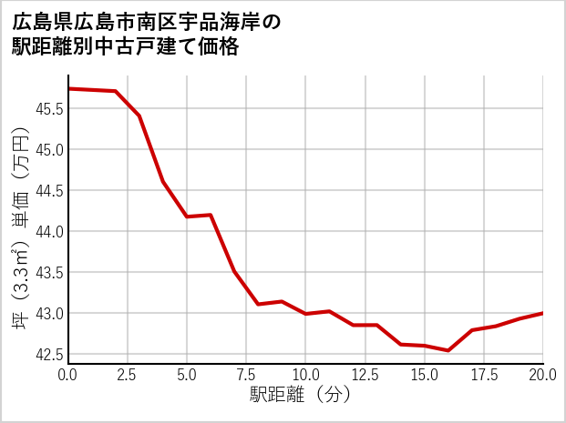 広島県広島市南区宇品海岸の徒歩距離別の中古戸建て坪単価