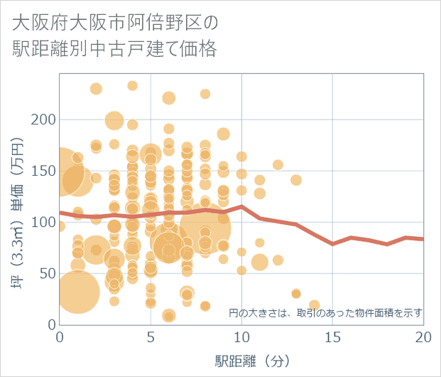 大阪府大阪市阿倍野区の徒歩距離別の中古戸建て坪単価