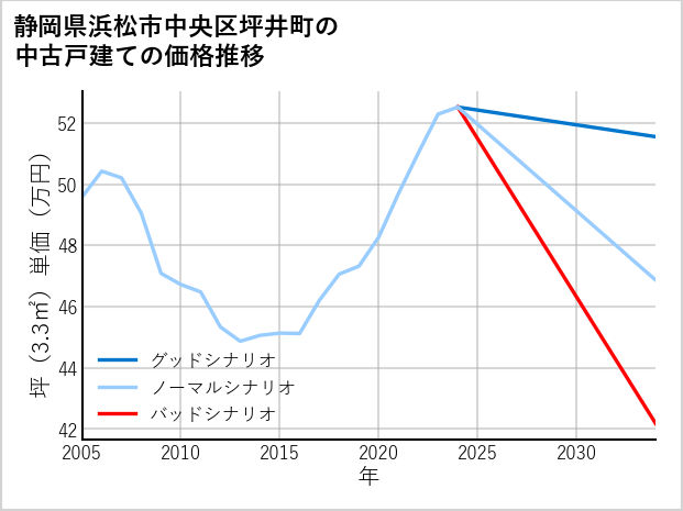 静岡県浜松市中央区坪井町の中古戸建て価格推移