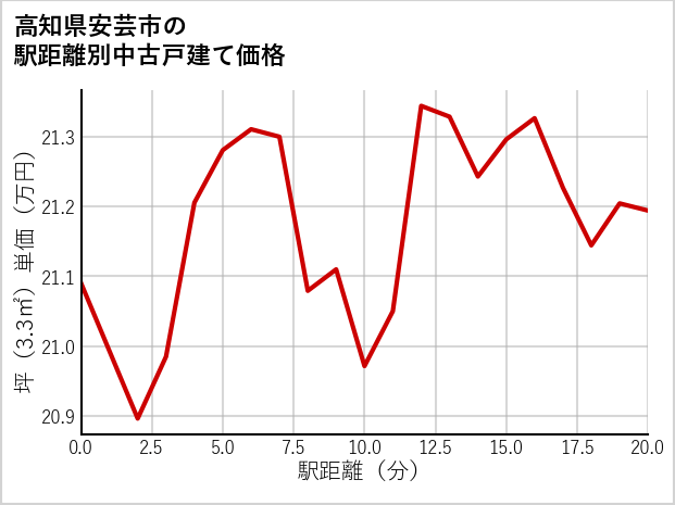 高知県安芸市の徒歩距離別の中古戸建て坪単価