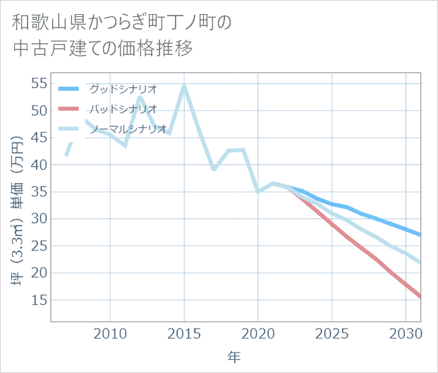 和歌山県かつらぎ町丁ノ町の中古戸建て価格推移