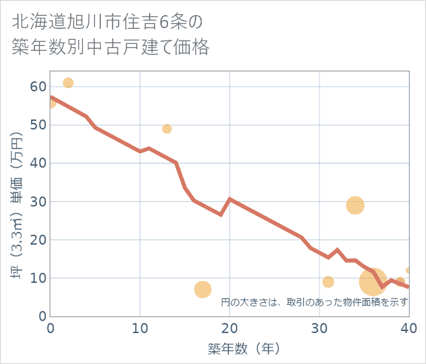 北海道旭川市住吉6条の築年数別の中古戸建て坪単価