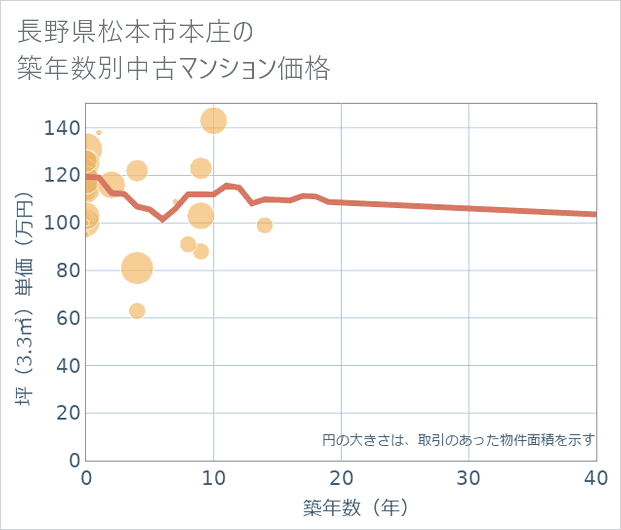 長野県松本市本庄の築年数別の中古マンション坪単価