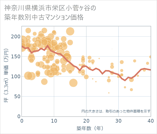 神奈川県横浜市栄区小菅ケ谷の築年数別の中古マンション坪単価