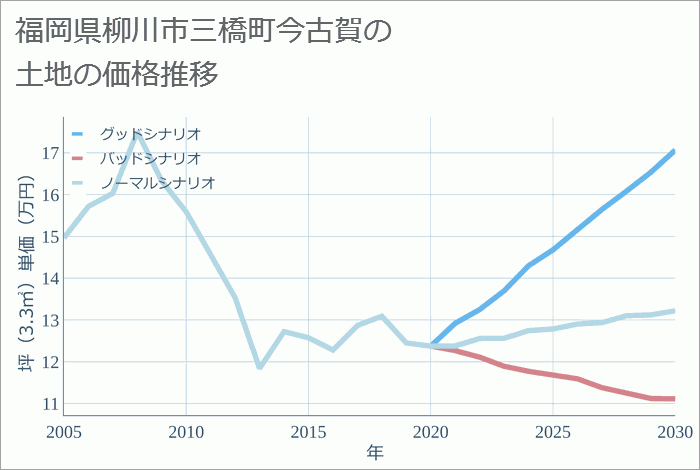 福岡県柳川市三橋町今古賀の土地価格推移