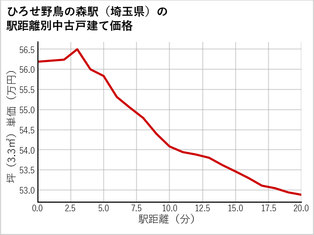 ひろせ野鳥の森駅（埼玉県）の徒歩距離別の中古戸建て坪単価