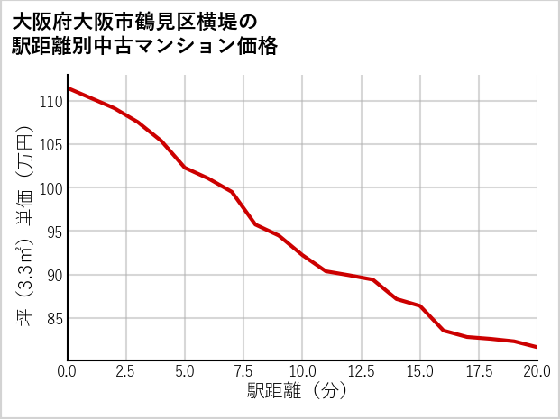 大阪府大阪市鶴見区横堤の徒歩距離別の中古マンション坪単価