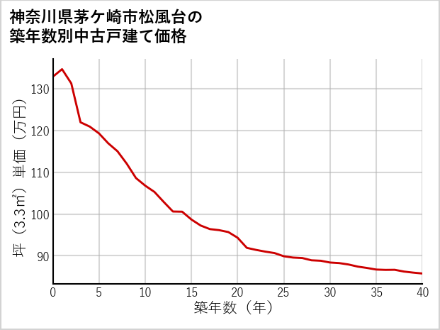 神奈川県茅ケ崎市松風台の築年数別の中古戸建て坪単価
