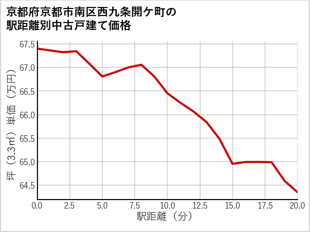 京都府京都市南区西九条開ケ町の徒歩距離別の中古戸建て坪単価