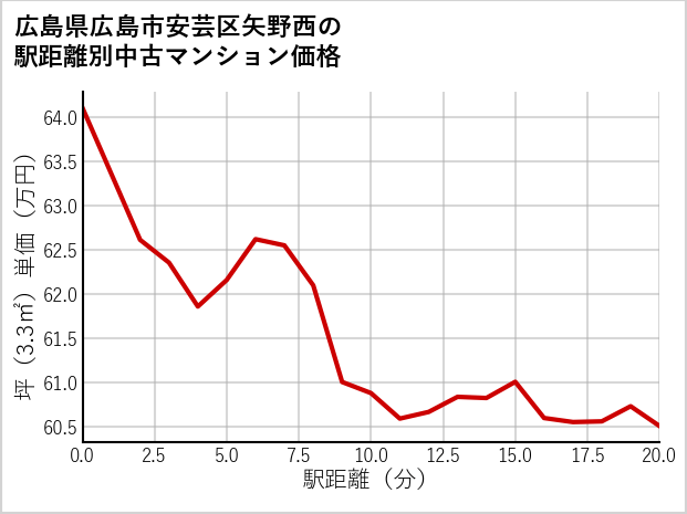 広島県広島市安芸区矢野西の徒歩距離別の中古マンション坪単価