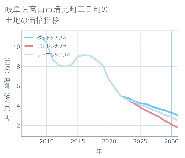 岐阜県高山市清見町三日町の土地価格推移