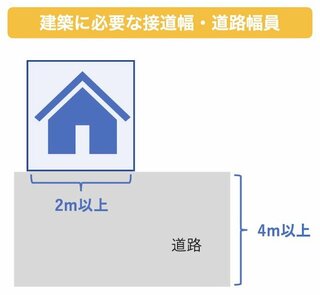 敷地の接道幅・道路幅員