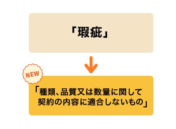 「瑕疵」という用語に代わって「種類、品質又は数量に関して契約の内容に適合しないもの」という表現に