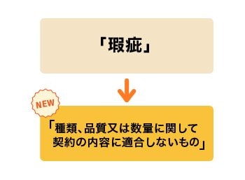 「瑕疵」という用語に代わって「種類、品質又は数量に関して契約の内容に適合しないもの」という表現に