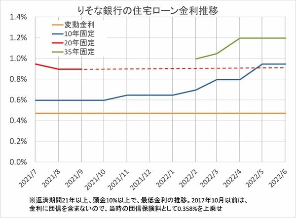 りそな銀行の住宅ローン金利推移