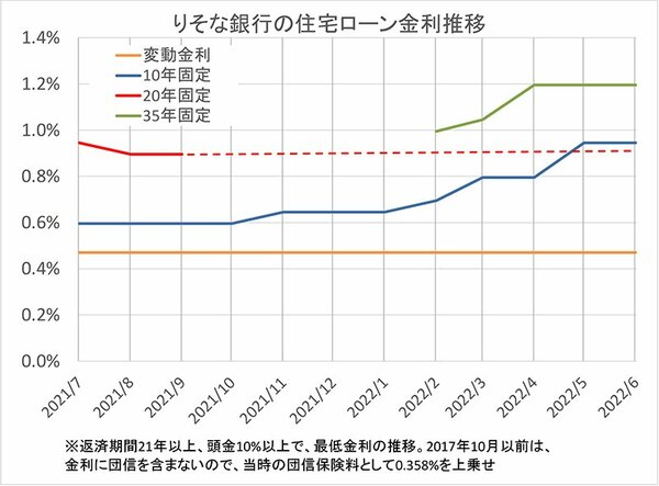 りそな銀行の住宅ローン金利推移