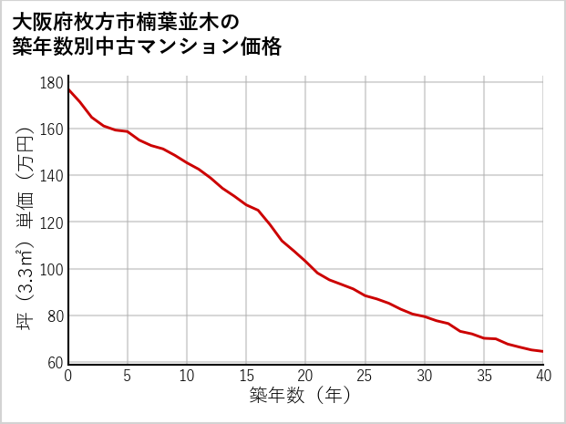 大阪府枚方市楠葉並木の築年数別の中古マンション坪単価