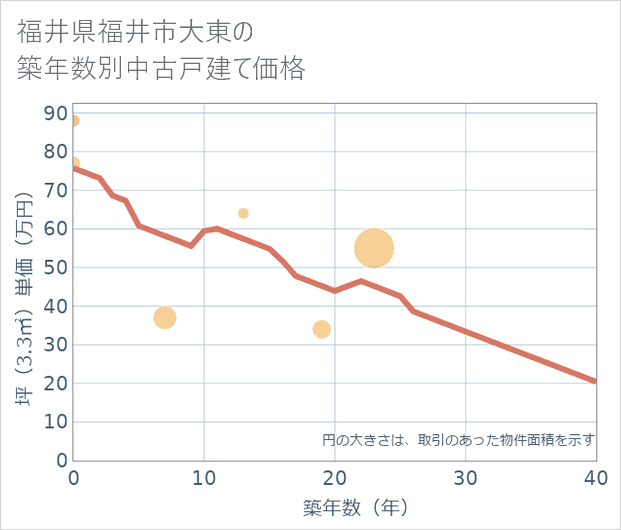 福井県福井市大東の築年数別の中古戸建て坪単価