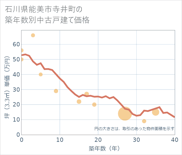 石川県能美市寺井町の築年数別の中古戸建て坪単価