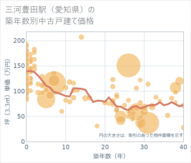 三河豊田駅(愛知県)の築年数別の中古戸建て坪単価
