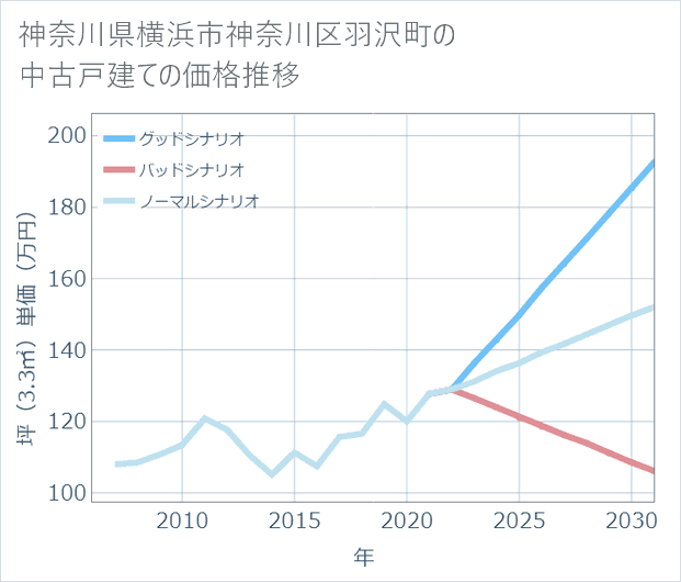 神奈川県横浜市神奈川区羽沢町の中古戸建て価格推移