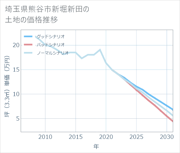 埼玉県熊谷市新堀新田の土地価格推移