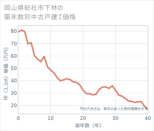 岡山県総社市下林の築年数別の中古戸建て坪単価