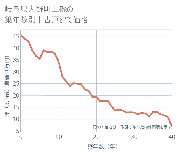 岐阜県大野町上磯の築年数別の中古戸建て坪単価