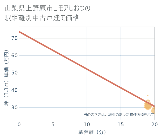 山梨県上野原市コモアしおつの徒歩距離別の中古戸建て坪単価