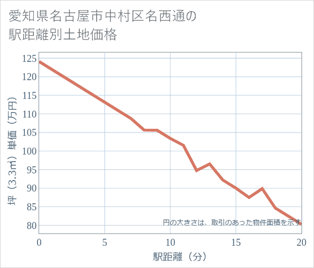 愛知県名古屋市中村区名西通の徒歩距離別の土地坪単価
