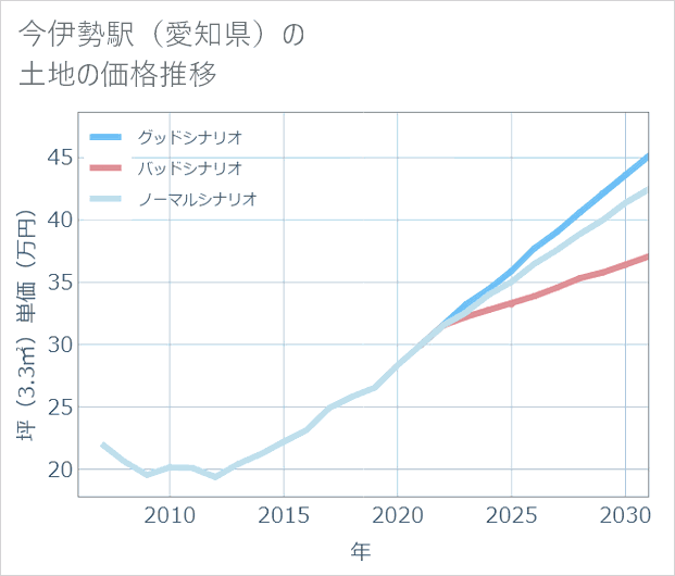 今伊勢駅(愛知県)の土地価格推移