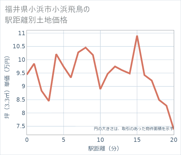 福井県小浜市小浜飛鳥の徒歩距離別の土地坪単価