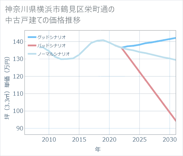 神奈川県横浜市鶴見区栄町通の中古戸建て価格推移