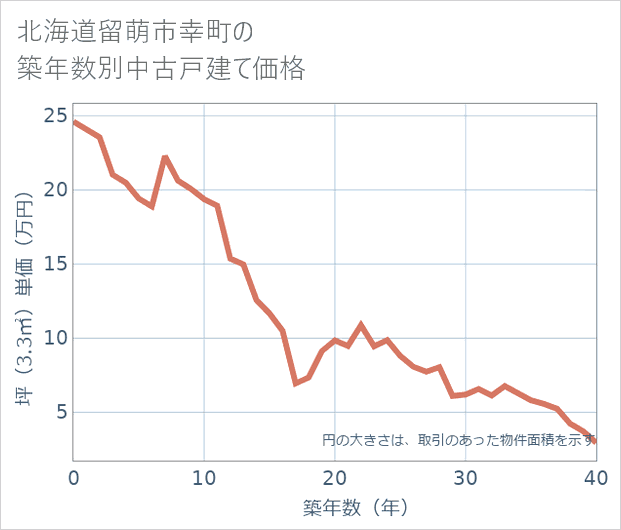 北海道留萌市幸町の築年数別の中古戸建て坪単価