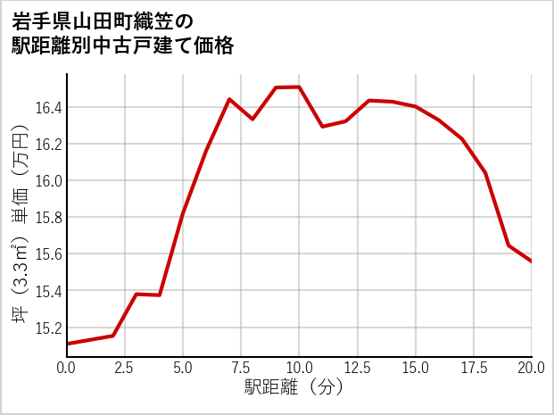 岩手県山田町織笠の徒歩距離別の中古戸建て坪単価