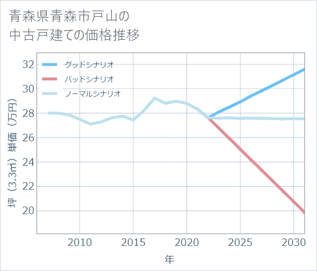 青森県青森市戸山の中古戸建て価格推移