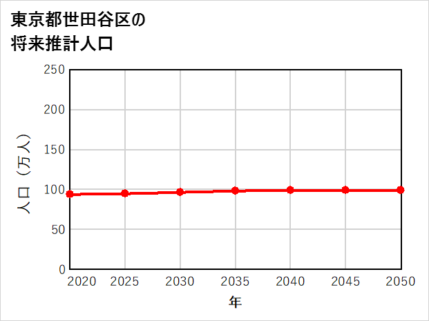 世田谷区の将来推計人口