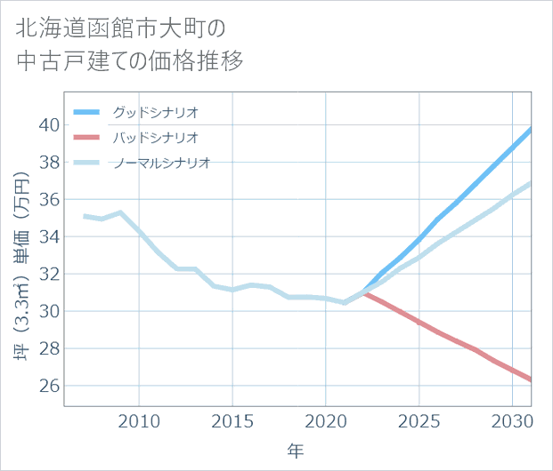 北海道函館市大町の中古戸建て価格推移