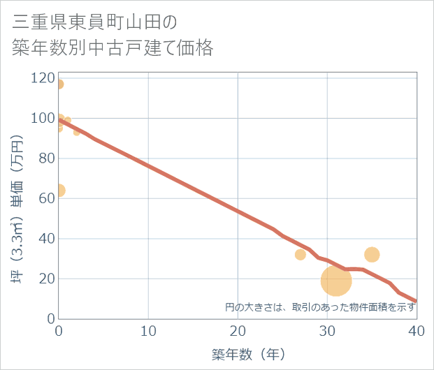 三重県東員町山田の築年数別の中古戸建て坪単価