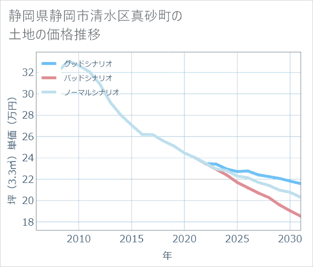 静岡県静岡市清水区真砂町の土地価格推移