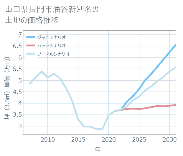 山口県長門市油谷新別名の土地価格推移