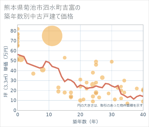 熊本県菊池市泗水町吉富の築年数別の中古戸建て坪単価