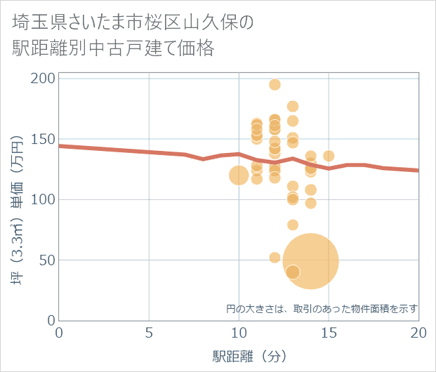 埼玉県さいたま市桜区山久保の徒歩距離別の中古戸建て坪単価