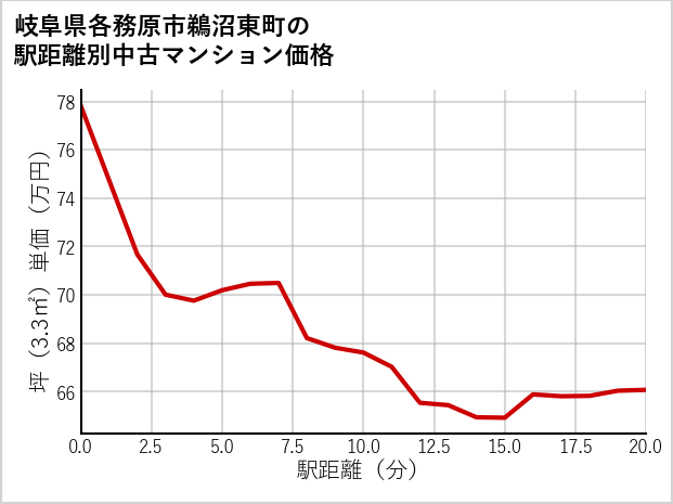 岐阜県各務原市鵜沼東町の徒歩距離別の中古マンション坪単価
